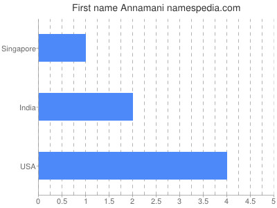 Given name Annamani
