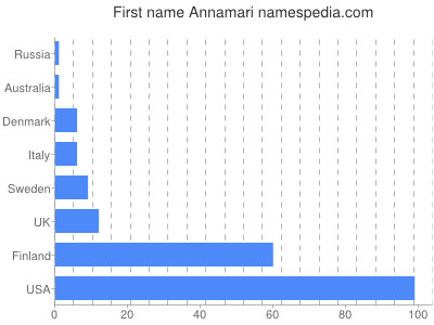 Given name Annamari