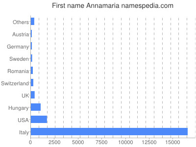Given name Annamaria