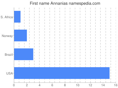 Given name Annanias