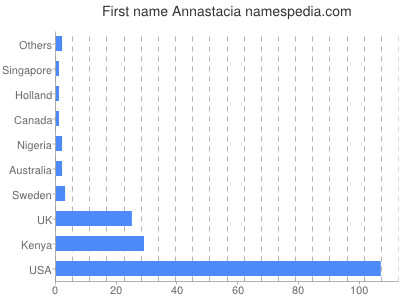 Given name Annastacia