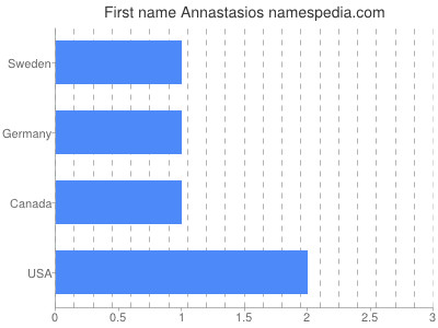 Given name Annastasios