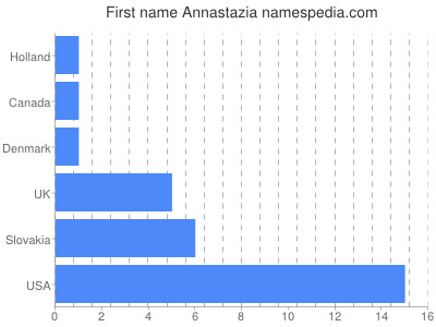 Given name Annastazia