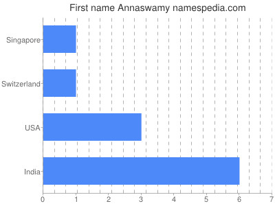 Given name Annaswamy