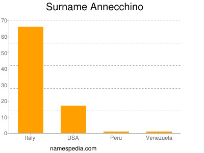 Surname Annecchino