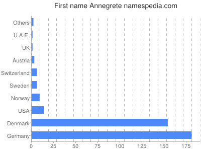 Given name Annegrete