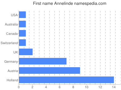 Given name Annelinde