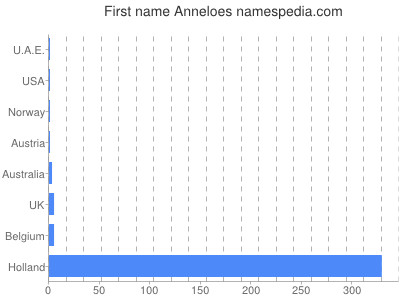 Given name Anneloes