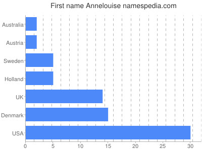 Given name Annelouise