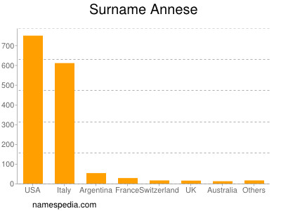 Surname Annese