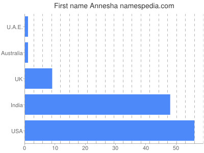 Given name Annesha