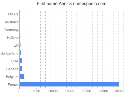 Given name Annick