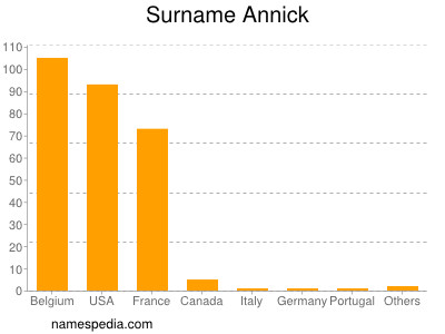 Surname Annick