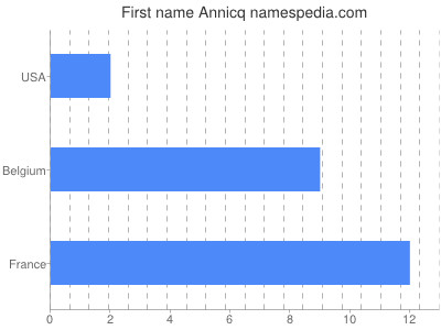 Given name Annicq