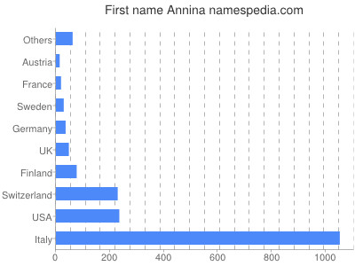Given name Annina