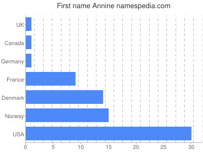 Given name Annine