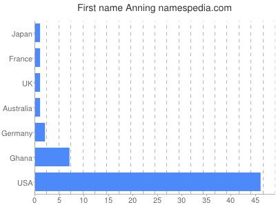 Given name Anning