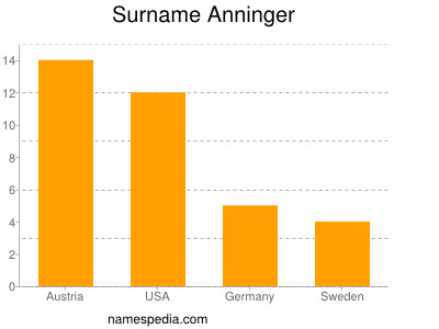 Surname Anninger