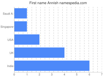 Given name Annish