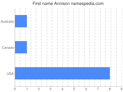 Given name Annison
