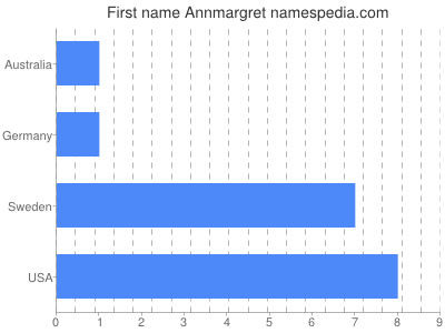 Given name Annmargret