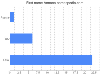 Given name Annona