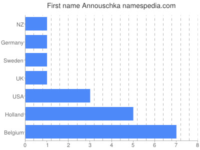 Given name Annouschka