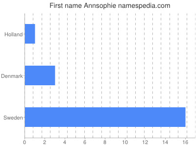 Given name Annsophie