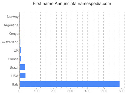 Given name Annunciata