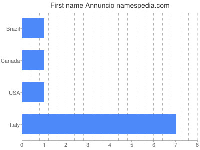 Given name Annuncio
