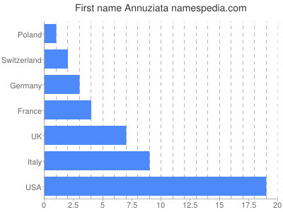 Given name Annuziata