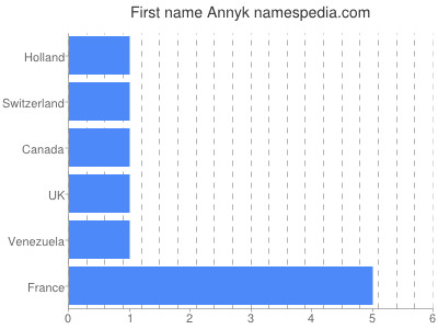 Given name Annyk