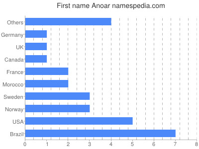 Given name Anoar