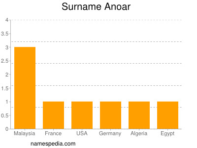 Surname Anoar