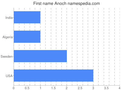 Given name Anoch