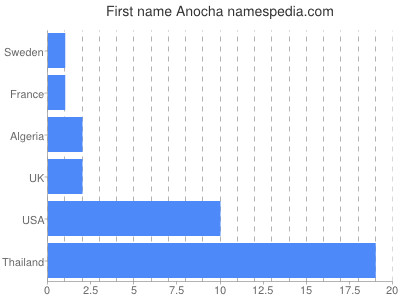 Given name Anocha