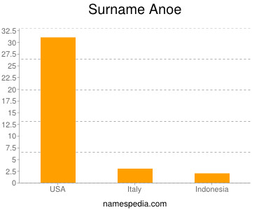 Surname Anoe