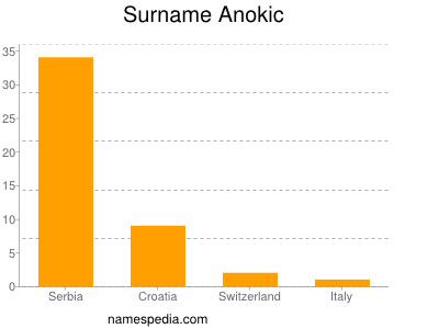 Surname Anokic