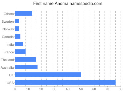 Given name Anoma