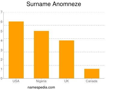Surname Anomneze
