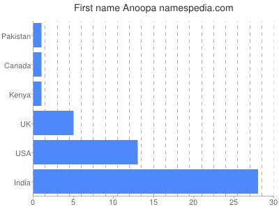 Given name Anoopa