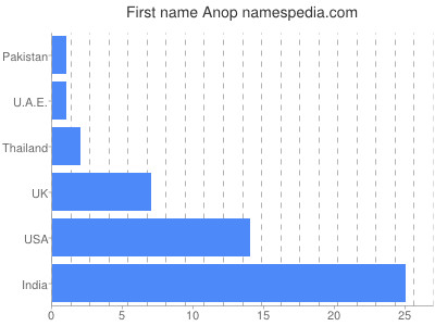 Given name Anop