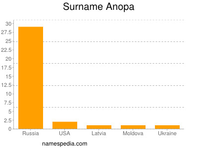 Surname Anopa
