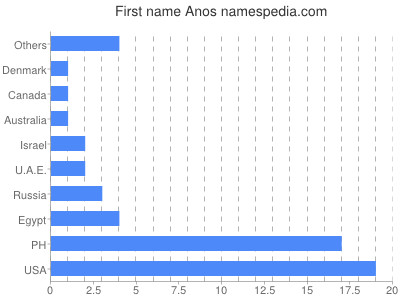 Given name Anos