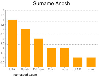 Surname Anosh