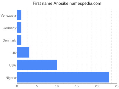 Given name Anosike