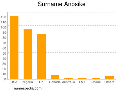 Surname Anosike