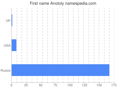 Given name Anotoly