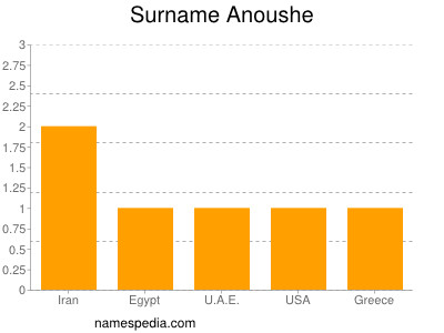 Surname Anoushe