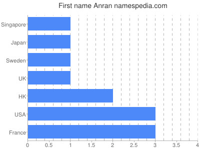 Given name Anran